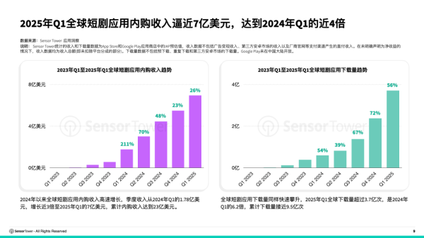配资信息与市场分析平台 SensorTower：一季度全球短剧应用内购收入逼近7亿美元 同比增长3倍