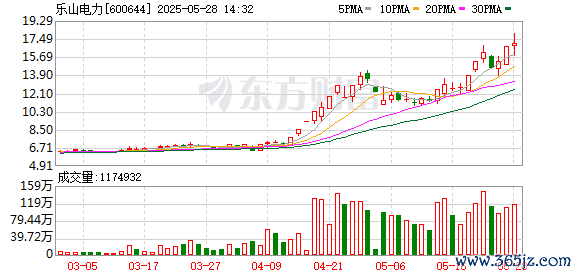 股票新闻 电力股午后异动拉升，乐山电力涨停